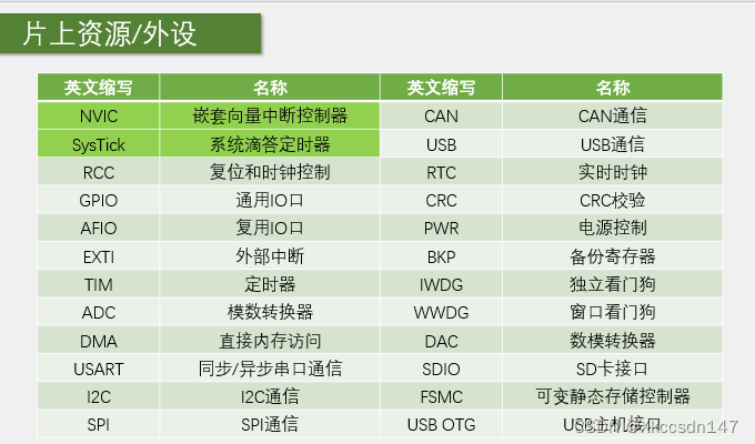 b站<span style='color:red;'>江</span><span style='color:red;'>科大</span>stm32<span style='color:red;'>笔记</span>（持续更新）