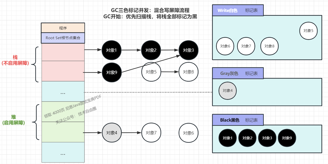 （2）对象9添加下游引用栈对象3（直接添加，栈不启动屏障，无屏障效果）