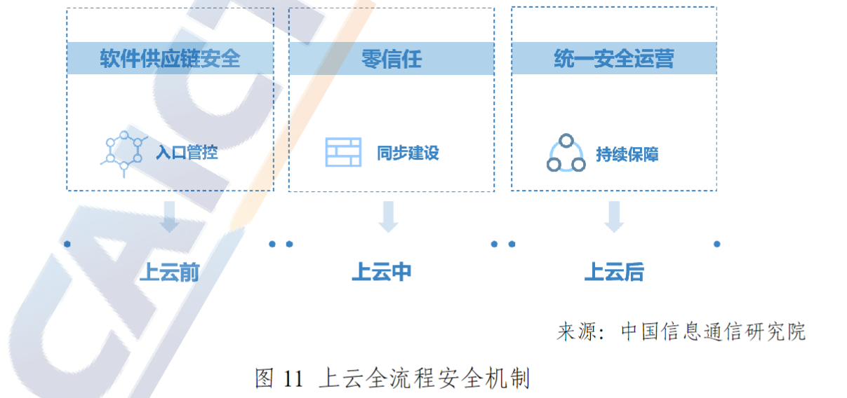 上云全流程安全机制