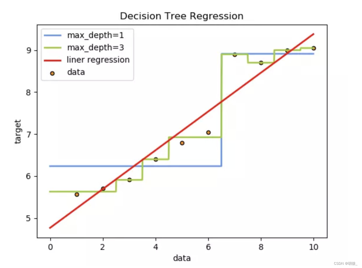 机器学习算法（4）—— 决策树算法