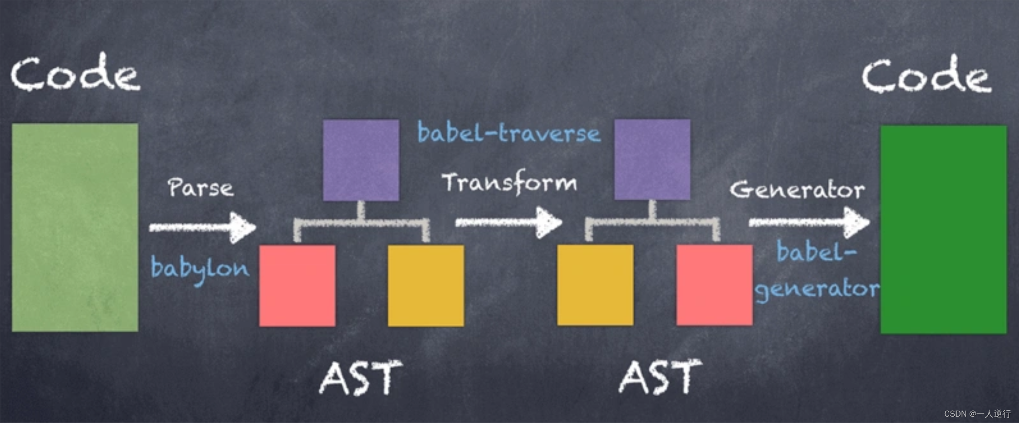 AST抽象语法树