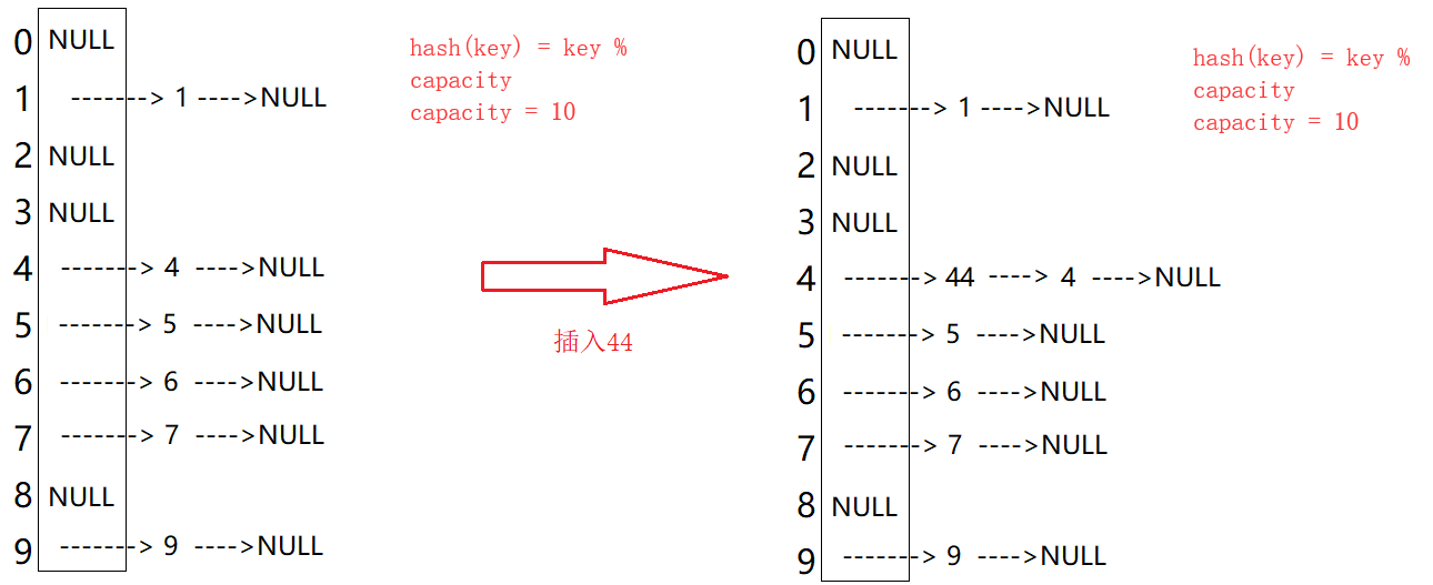 【数据结构】哈希底层结构