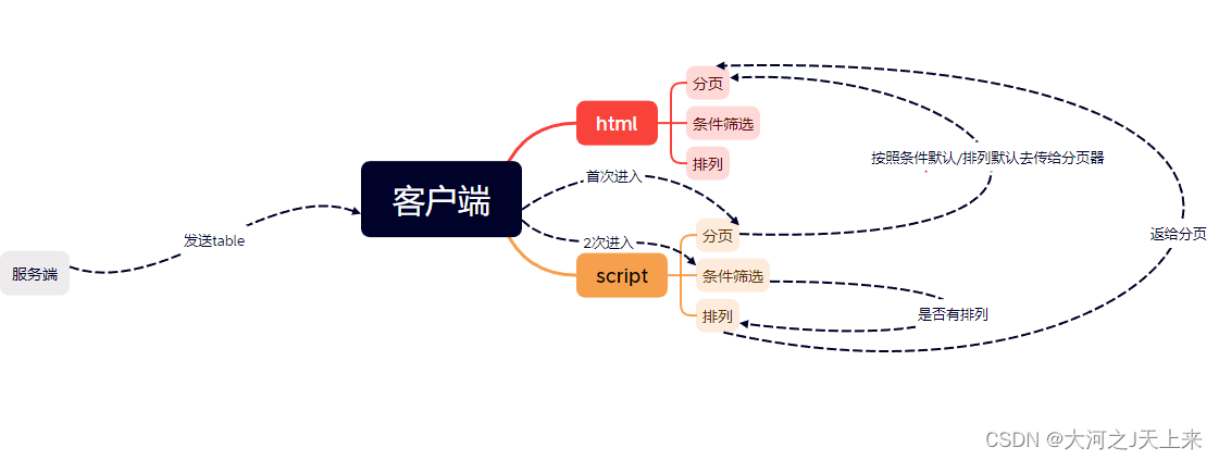 用script去做前端html表格分页/排序