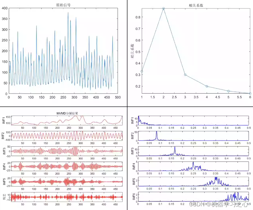 时序分解 | MATLAB实现MVMD多元变分模态分解信号分量可视化