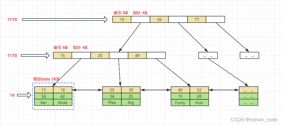 MySQL 索引底层 B+Tree 原理解析