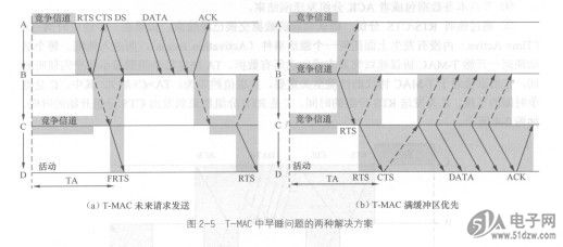 【贪玩巴斯】无线传感器网络（三）「Mac协议讲解」——2021-10-08