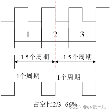 1.5倍分频