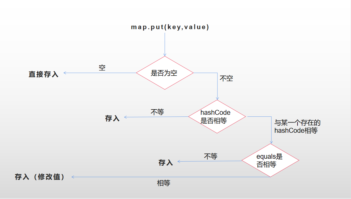 Java集合之Map