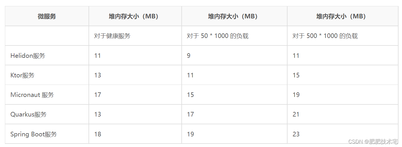 只会用 Spring Boot 创建微服务？这 4 种替代方案绝了！