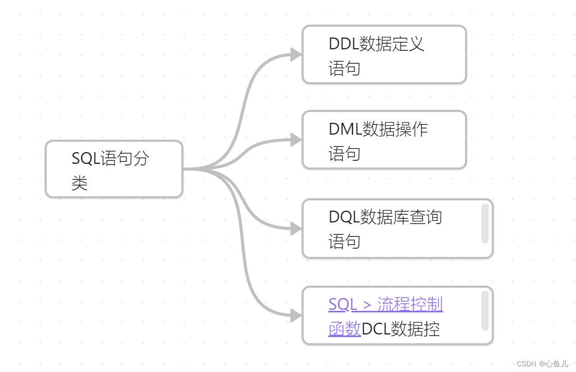 [[SQL语句分类.canvas]]