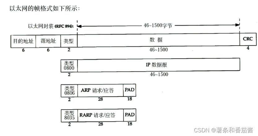 数据链路层及其重要协议——以太网