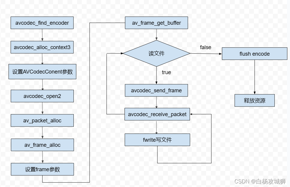 使用FFMPEG库将YUV编码为H264