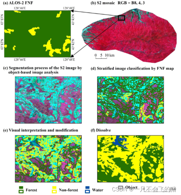 图3. 基于ALOS-2 FNF图（a）和S2图像（b）的混合方法。它包括基于对象的图像分析，尺度、形状和紧凑性的值分别为150、0.1和0.5（c），分层图像分类（d），人工修改的视觉解释（e），以及溶解（f）