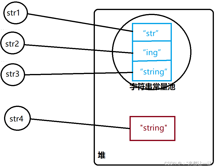 [外链图片转存失败,源站可能有防盗链机制,建议将图片保存下来直接上传(img-6uGz97sF-1646732591791)(pic/字符串常量池.png)]