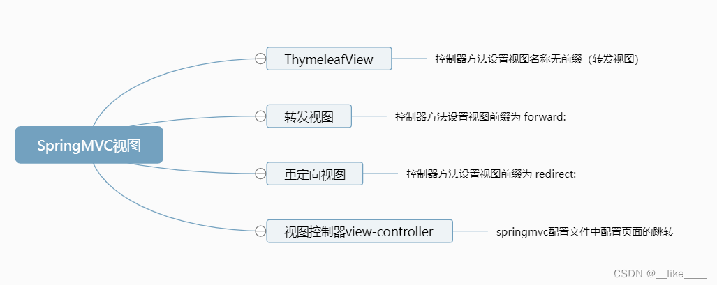 springmvc1：初探springmvc