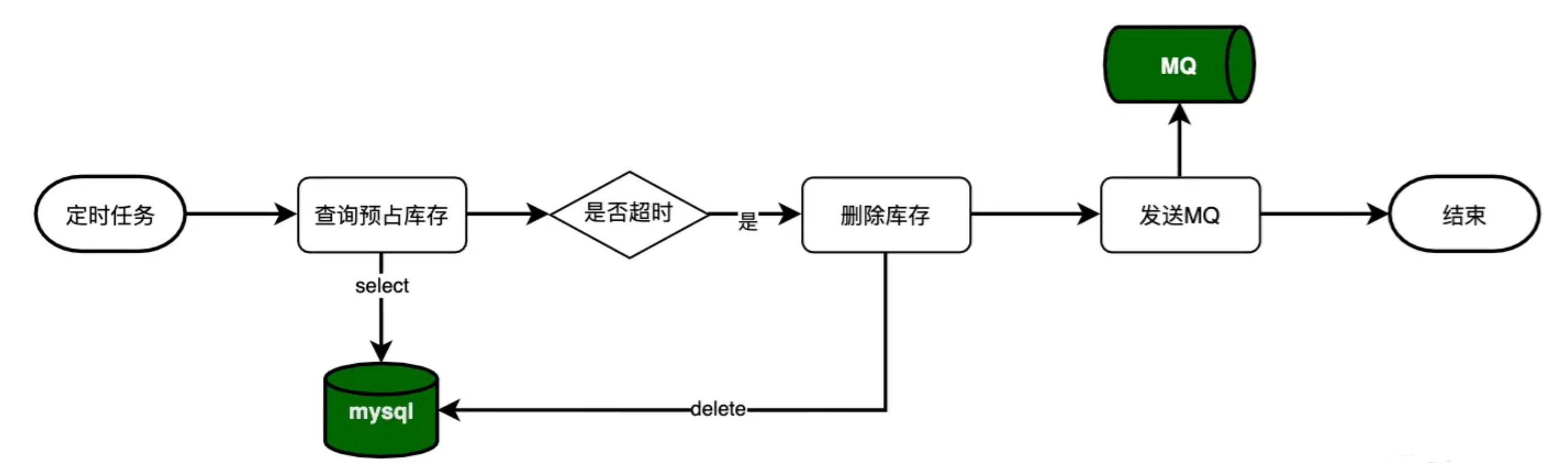 【技术方案】常见库存设计方案-各种方案对比总有一个适合你