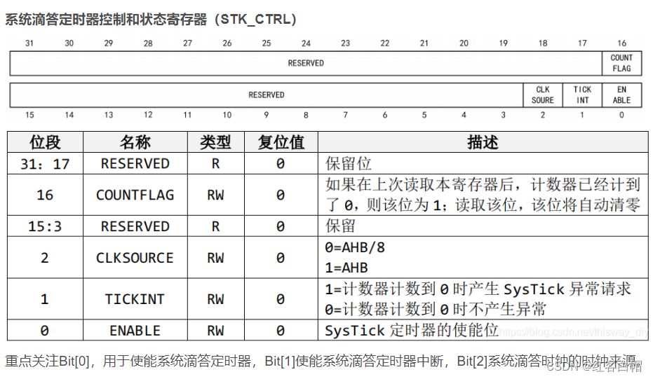 GD32F30x系列Systick系统滴答定时器 （Qt模拟项目 可套函数模板）