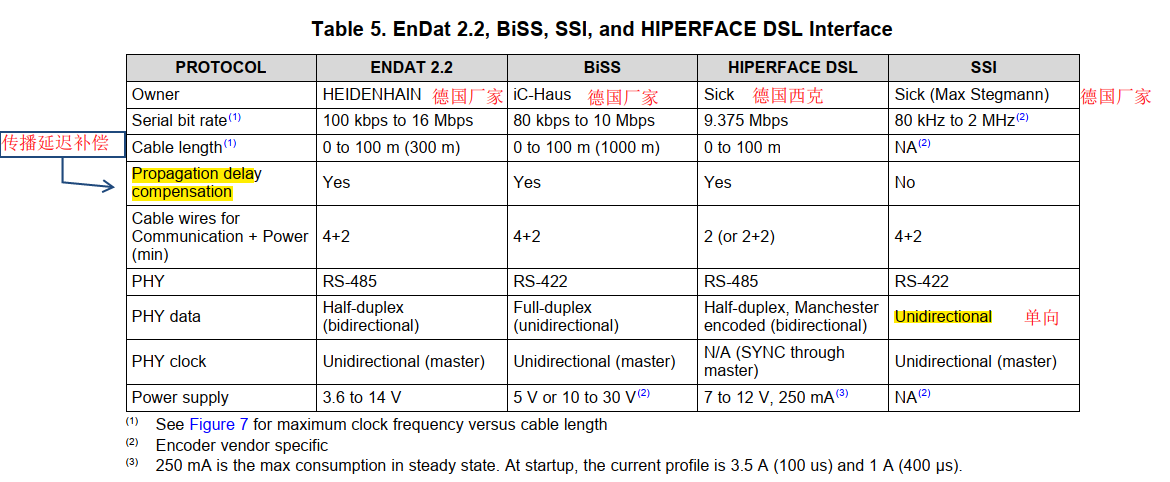 BISS绝对值编码器_TI方案_线路延迟补偿_biss编码器协议-CSDN博客