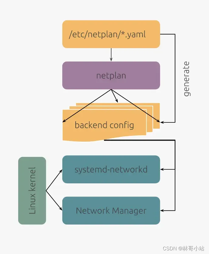 netplan, NetworkManager, systemd-networkd简介