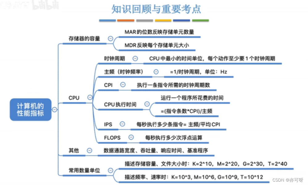 计算机系统的层次结构与性能指标