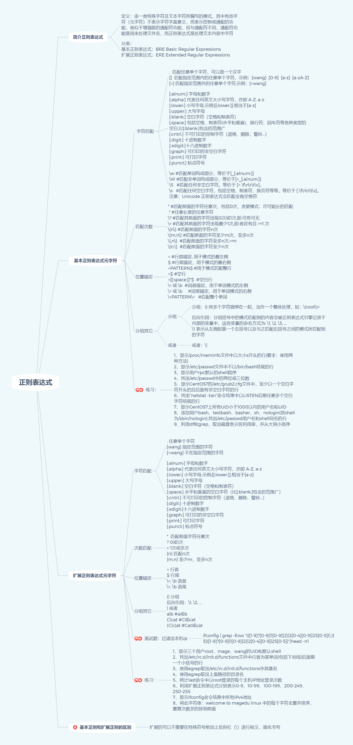 一张图学习linux 正则表达式 Sunflight的博客 Csdn博客