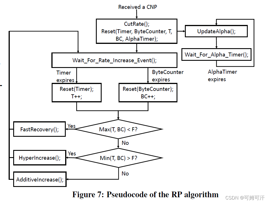 Congestion Control for Large-Scale RDMA Deployments