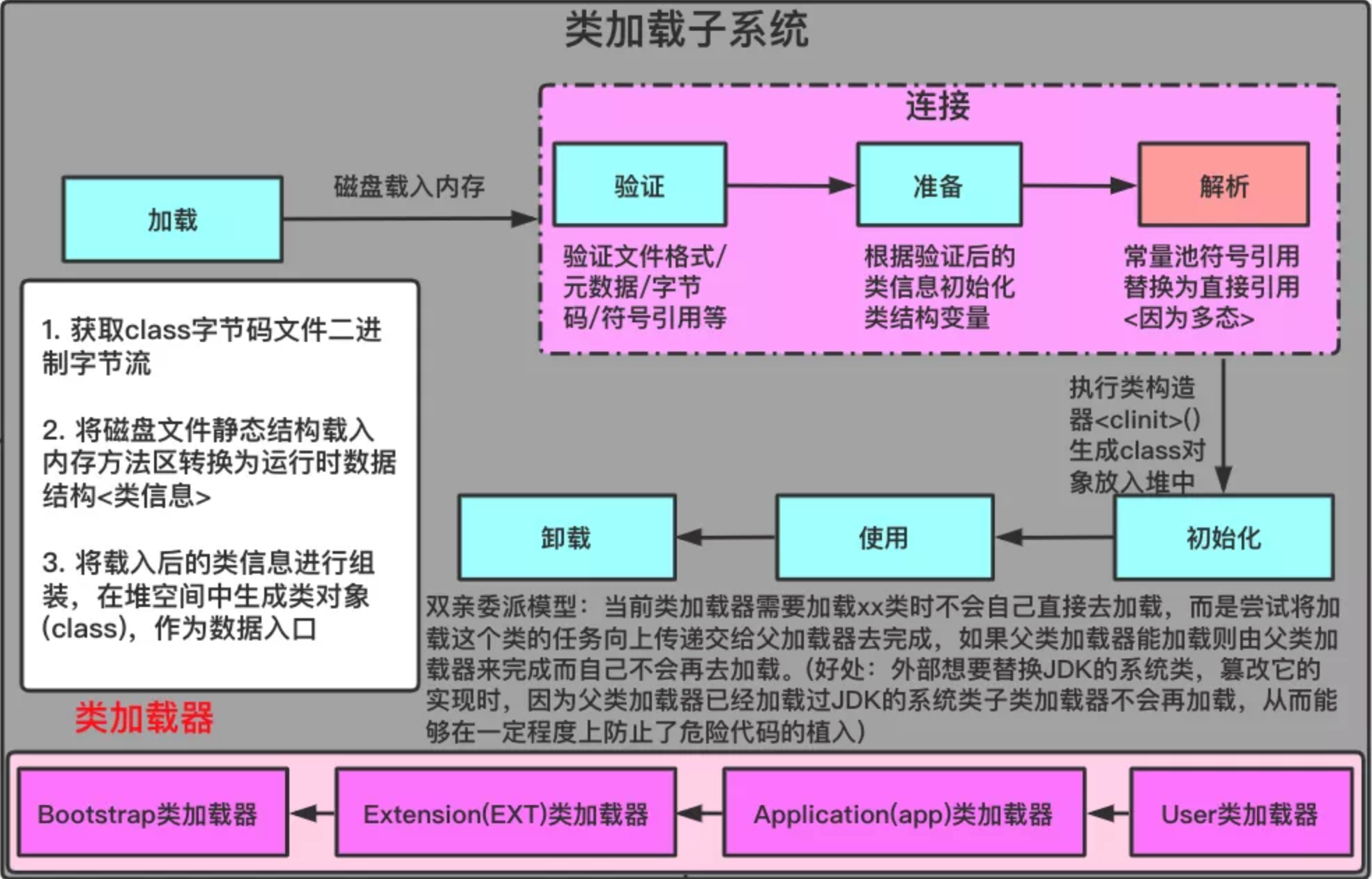 Java指针编织教程 Csdn