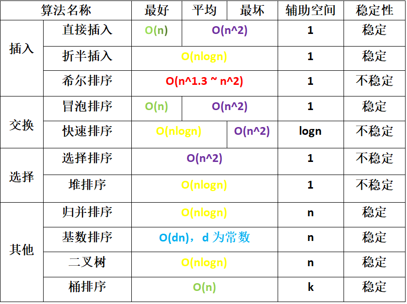 排序算法时间复杂度（整理）