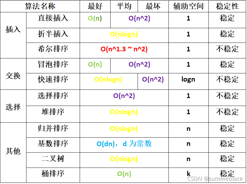 排序算法时间复杂度（整理）