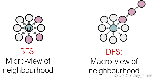 BFS VS DFS