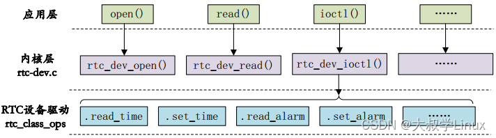 Linux学习第36天：Linux RTC 驱动实验：时间是一条流淌的河