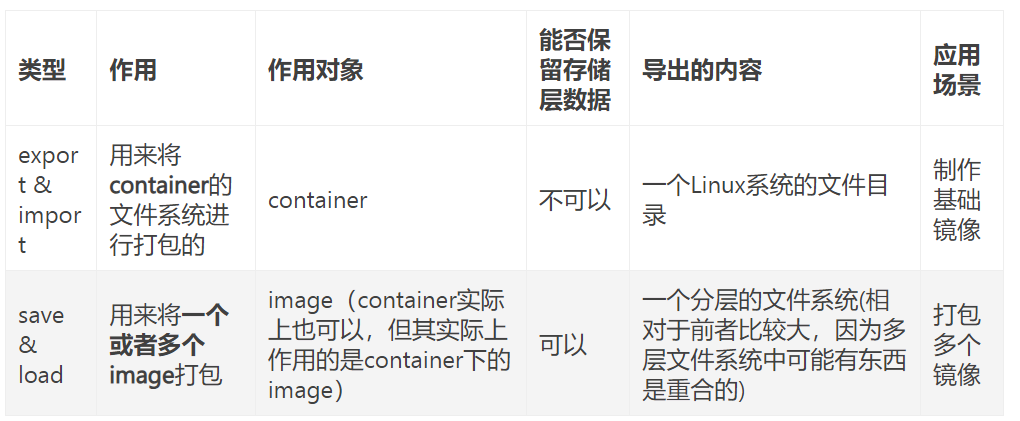 docker<span style='color:red;'>镜像</span><span style='color:red;'>与</span><span style='color:red;'>容器</span>的迁移