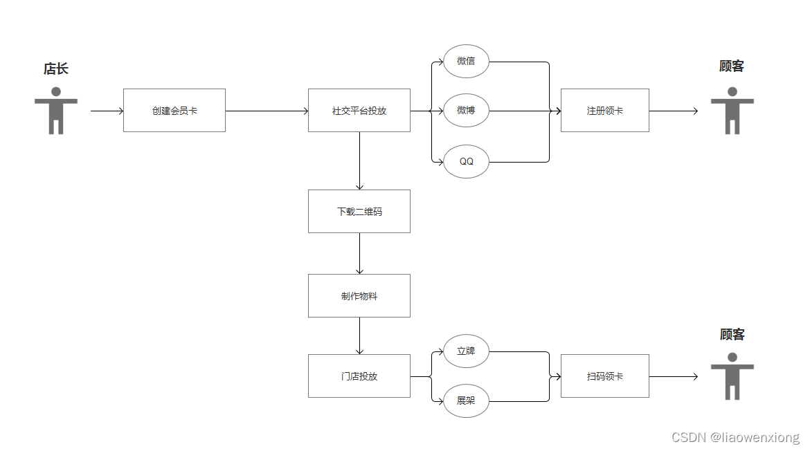 Business flow chart of placing membership card and receiving membership card