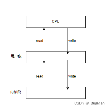 【操作系统】一文快速入门，很适合JAVA后端看