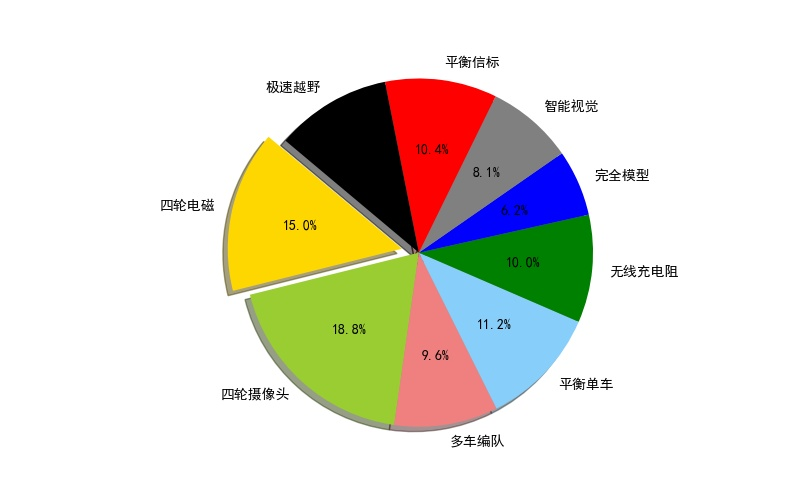 ▲ 图2.1.1 每个组别所占的比例