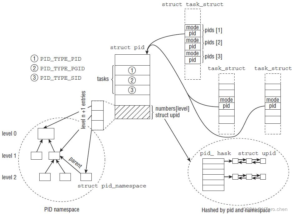 Process pid. Pid Linux. Структура памяти процесса Linux. Идентификатор процесса. Linux pid namespace.