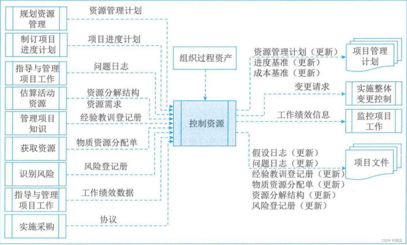 学信息系统项目管理师第4版系列16_资源管理过程