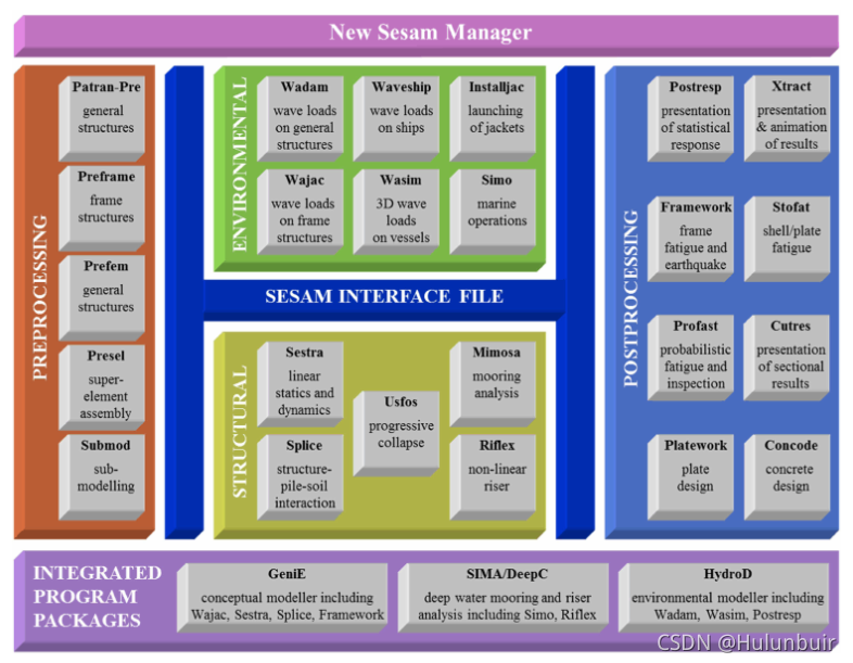 Cesam Software Interface SESAM | HydroD 实用教程_Hulunbuir的博客-CSDN博客_sesam软件