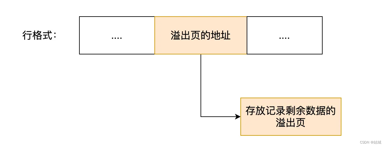 mysql底层是如何存放数据的