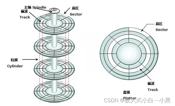 【物联网】磁介质存储设备——机械硬盘