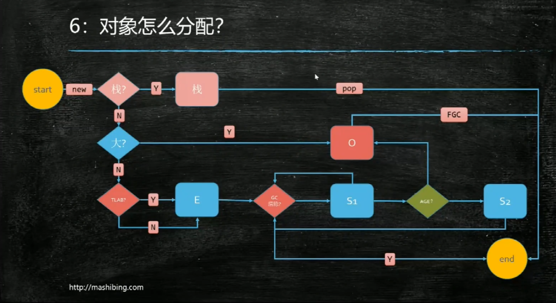 大厂面试题Object object = new Object()_object obj = new object()-CSDN博客