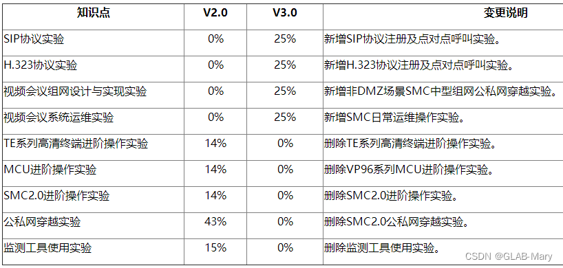 华为认证协作高级工程师 HCIP-Collaboration V3.0（中文版） 预发布通知