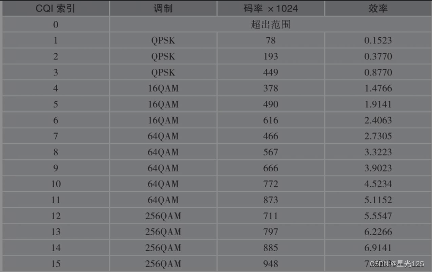 表1-2.4-bit CQI（b）