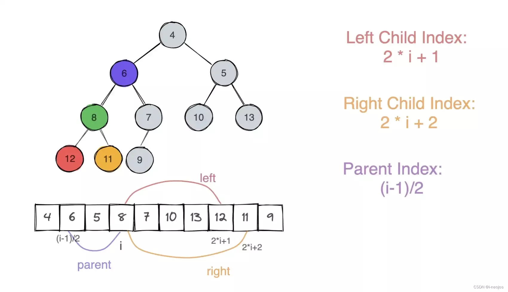 heap-relation