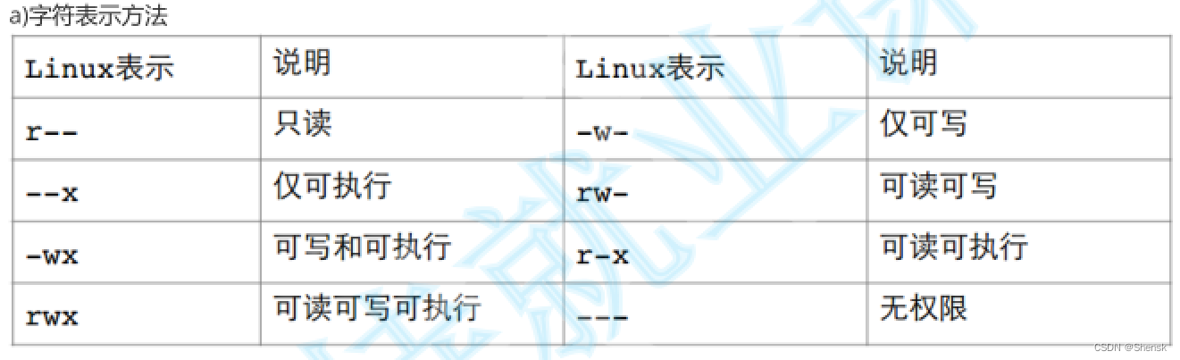 Linux下的用户分类与su/sudo 命令，Linux下的文件类型/用户文件权限身份/文件权限属性/权限与文件权限/ls-l文件属性详解