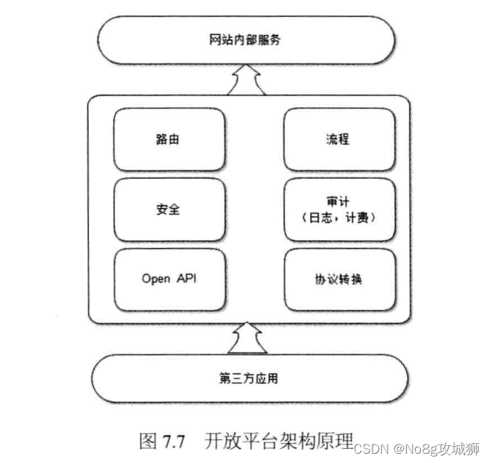 【JavaWeb】利用开放平台建设网站生态圈