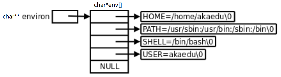 Block和活死人c Csdn