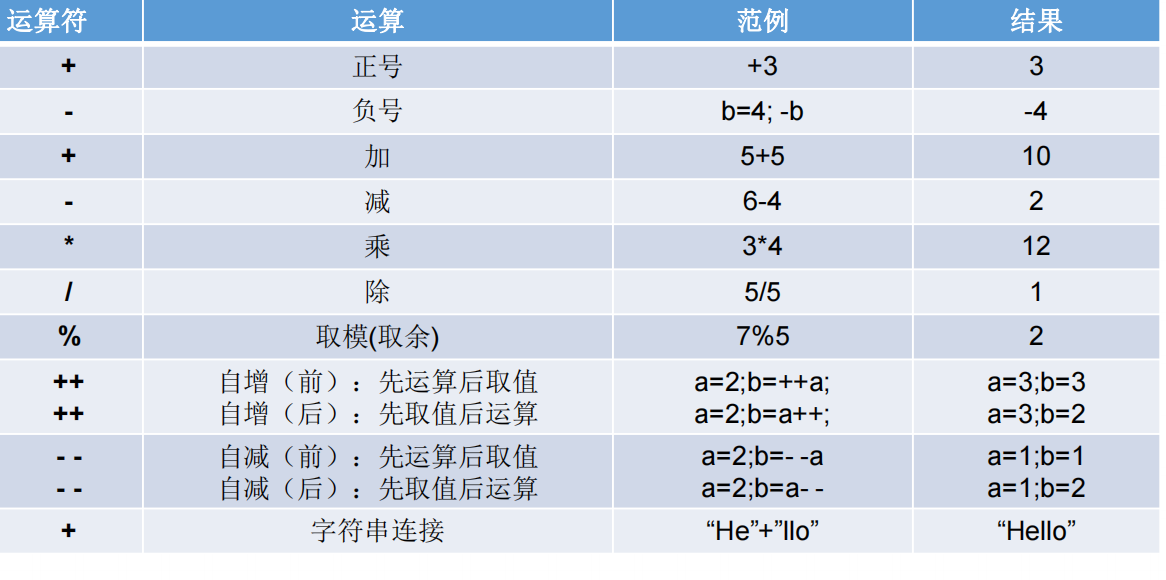 Java中六大运算符介绍 算数 运算符 赋值运算符 比较 关系运算符 逻辑运算符 位运算符 三元运算符 嘻戏i的博客 Csdn博客 Java运算符有几种