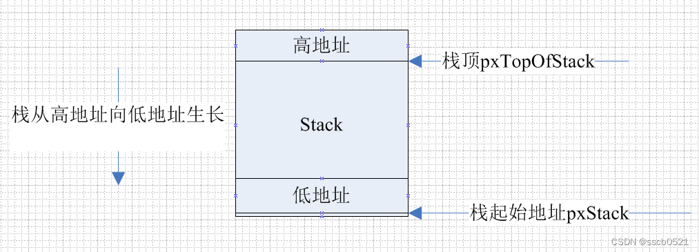 栈向低地址生长