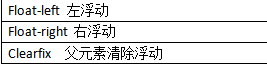 Float-left 左浮动Float-right 右浮动Clearfix  父元素清除浮动